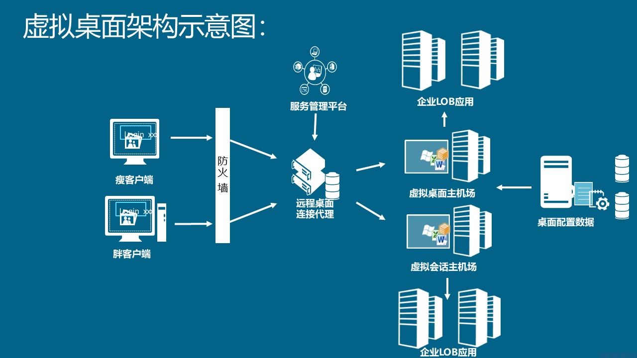 微软桌面虚拟化解决方案介绍(图6)