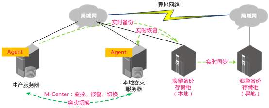 苏州容灾备份，服务器备份，业务接管解决方案(图6)