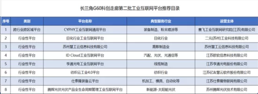 亨通工控安全入选长三角G60科创走廊工业互联网专业服务商(图2)