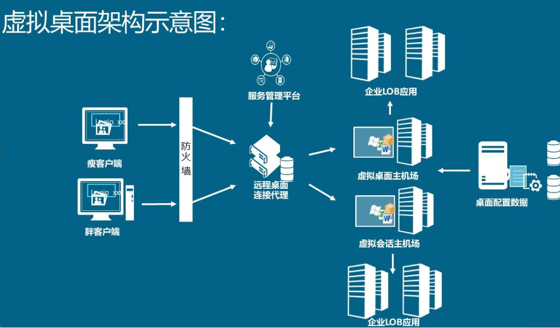 桌面虚拟化,云桌面,VDI解决方案,微软方案(图6)