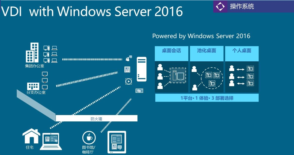 桌面虚拟化,云桌面,VDI解决方案,微软方案(图13)