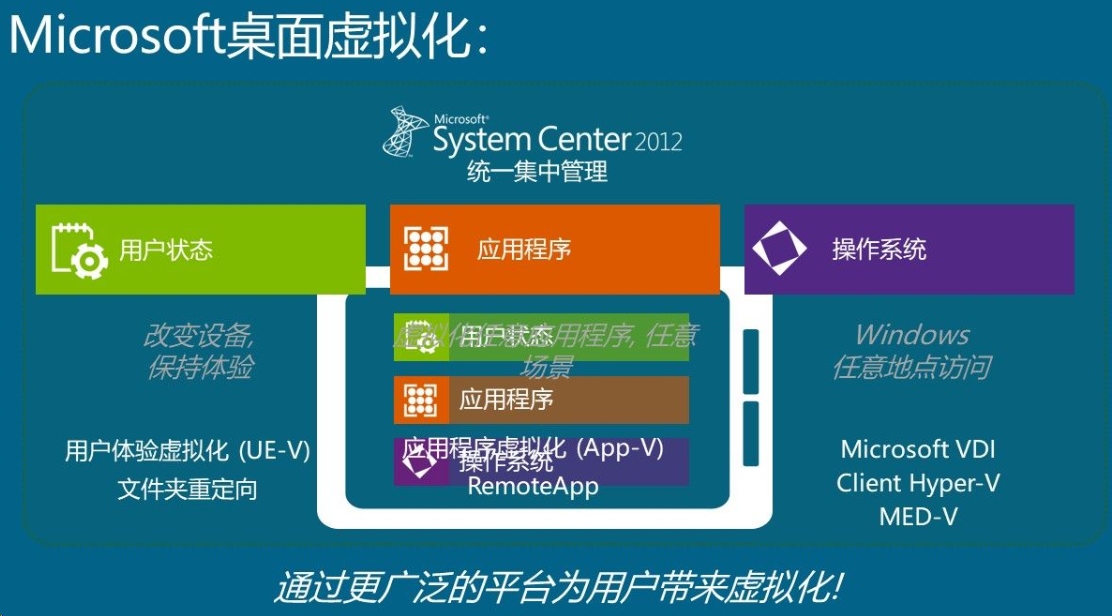 桌面虚拟化,云桌面,VDI解决方案,微软方案(图7)