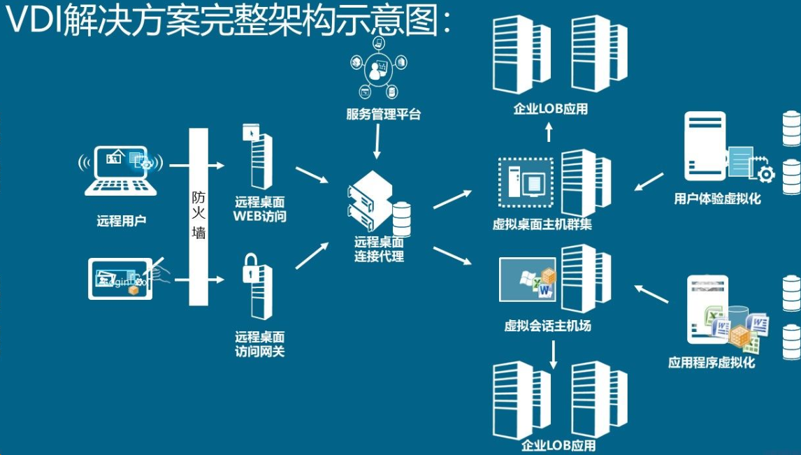 桌面虚拟化,云桌面,VDI解决方案,微软方案(图8)