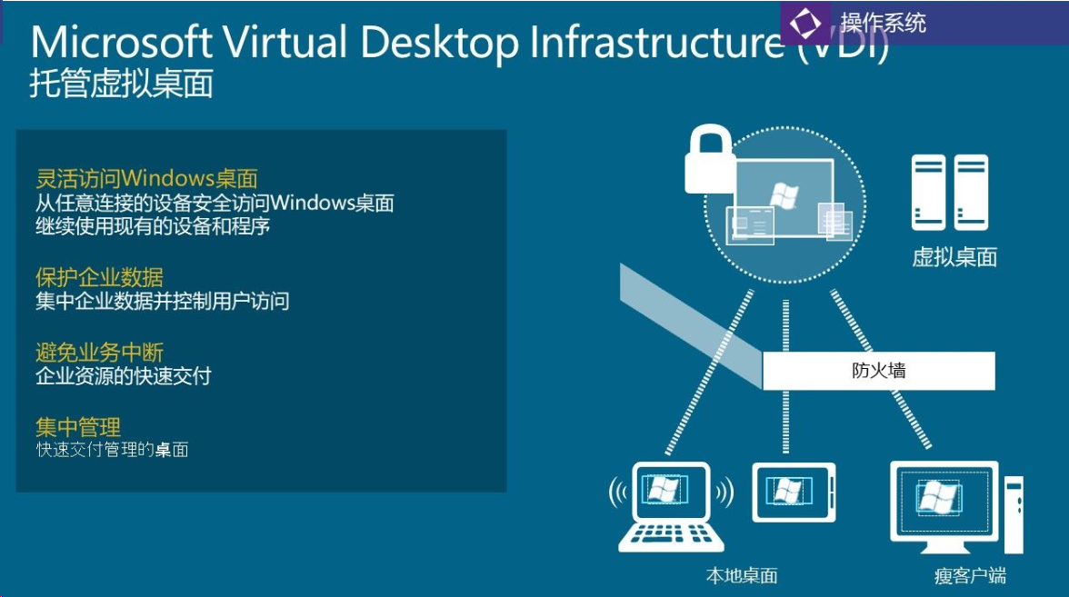 桌面虚拟化,云桌面,VDI解决方案,微软方案(图11)