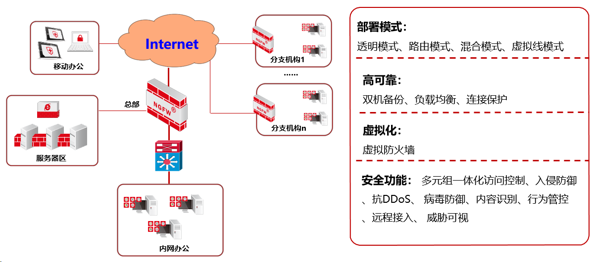 防火墙之安全防护安全接入与管理(图4)