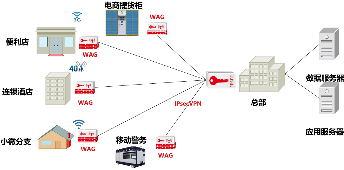 VPN之安全接入和移动办公方案(图5)
