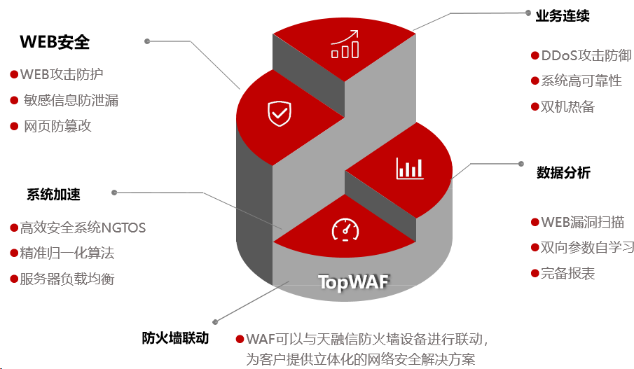 WAF防火墙之WEB应用防护方案(图1)