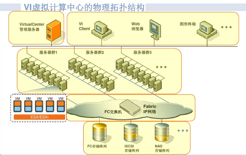 服务器虚拟化|超融合方案(图4)