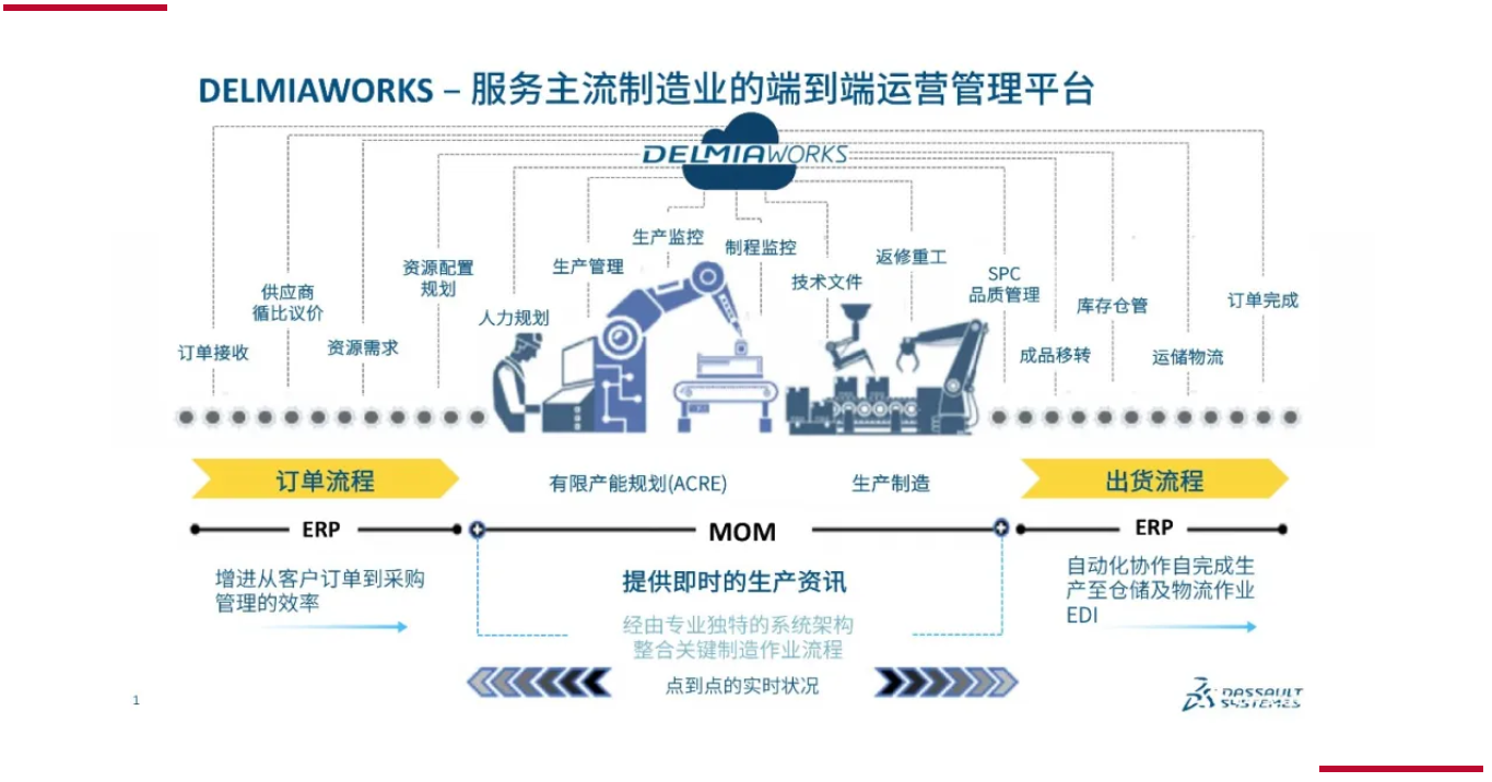 我是达索软件DELMIAWORKS(图1)