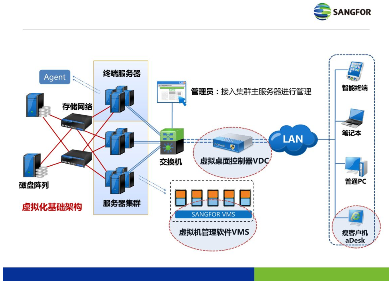 虚拟化方案之深信服桌面虚拟化(VDI)