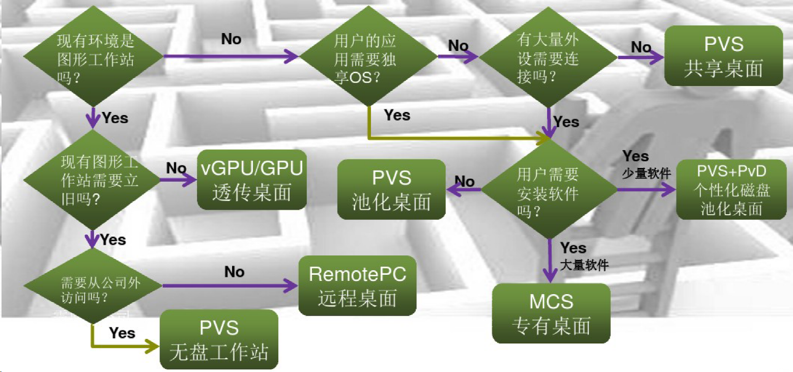 虚拟化方案之Citrix桌面虚拟化方案,VDI选型方案(图3)