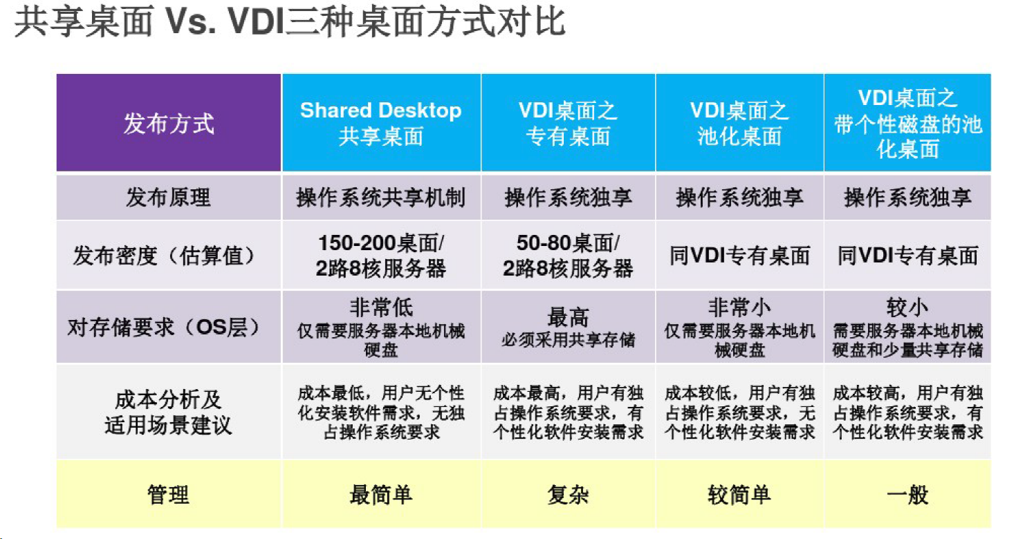 虚拟化方案之Citrix桌面虚拟化方案,VDI选型方案(图2)
