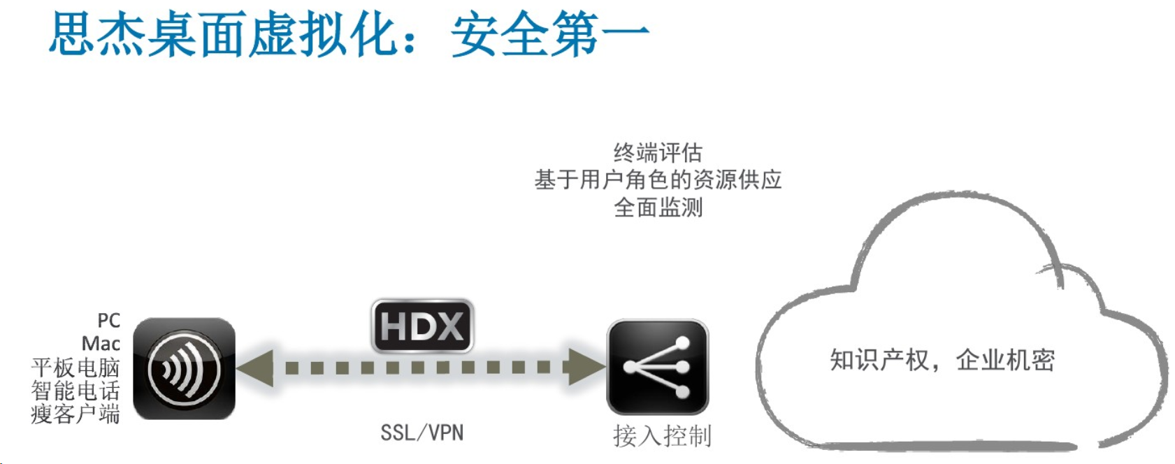 虚拟化方案之Citrix桌面虚拟化方案,VDI选型方案(图6)