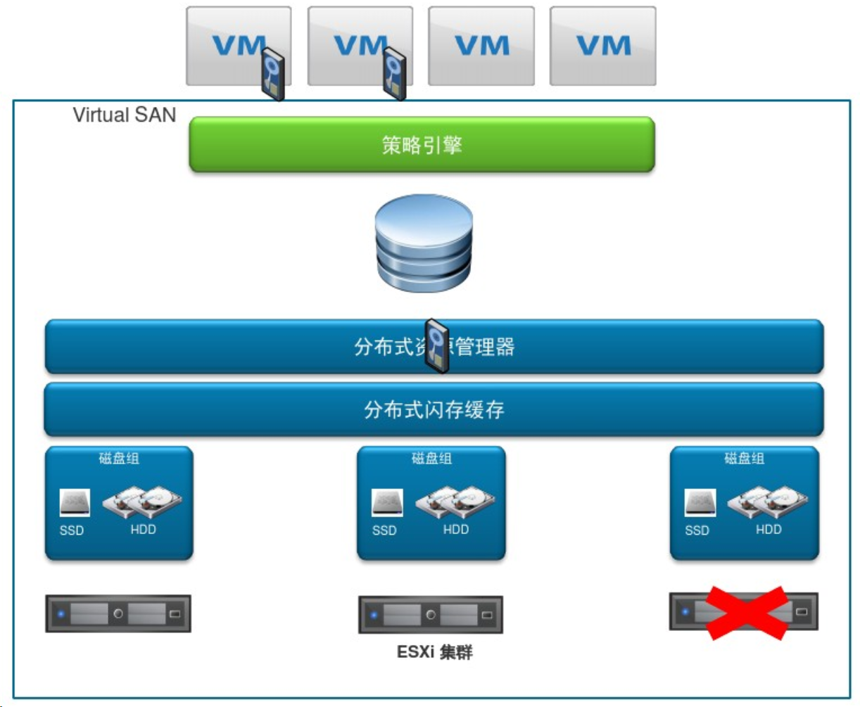 虚拟化方案之VMware超融合方案|vSAN方案(图5)