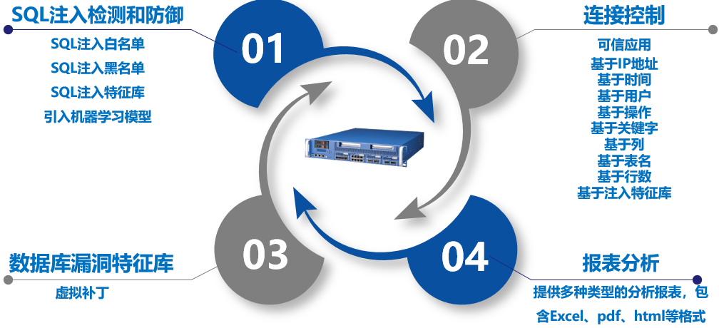数据安全方案之数据库防护方案|数据库防火墙(图8)