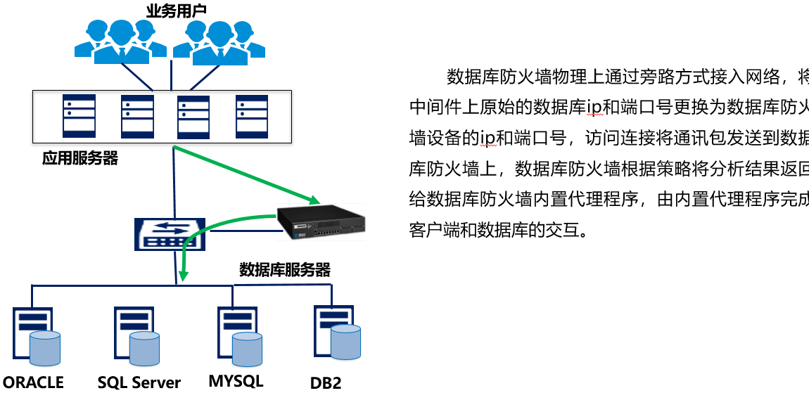 数据安全方案之数据库防护方案|数据库防火墙(图9)