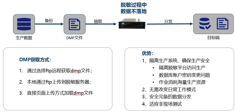 数据安全方案之数据脱敏方案|数据库脱敏方案(图17)