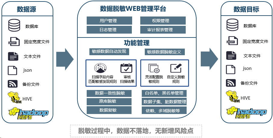 数据安全方案之数据脱敏方案|数据库脱敏方案(图2)