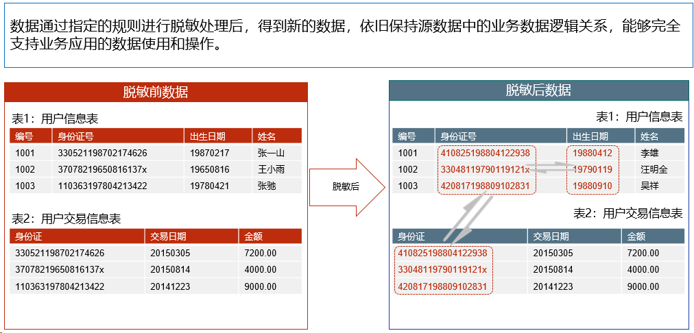 数据安全方案之数据脱敏方案|数据库脱敏方案(图7)