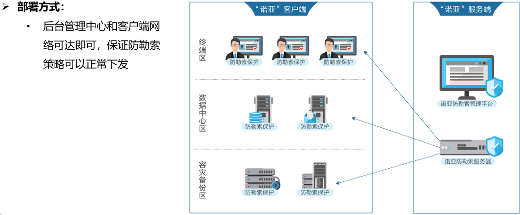 数据安全之防勒索方案|防勒索(图20)