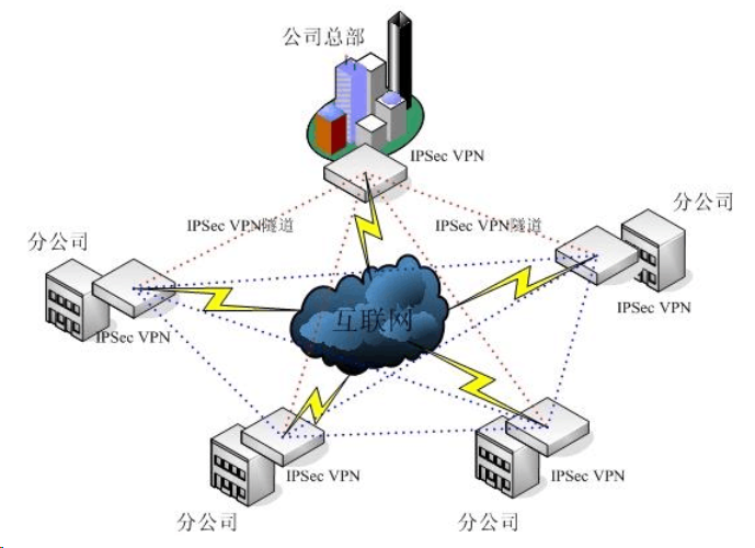 异地组网之SD-WAN方案|IPSECVPN组网方案(图4)