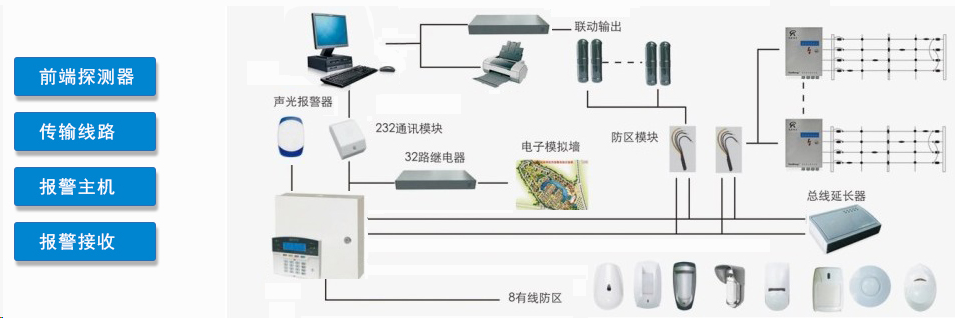 弱电工程之周界防范系统|周界报警方案(图3)