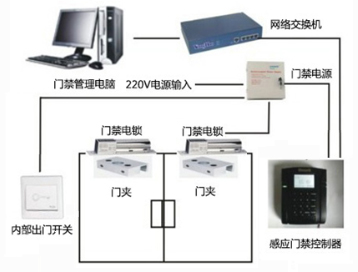 弱电工程之门禁系统|门禁一卡通方案