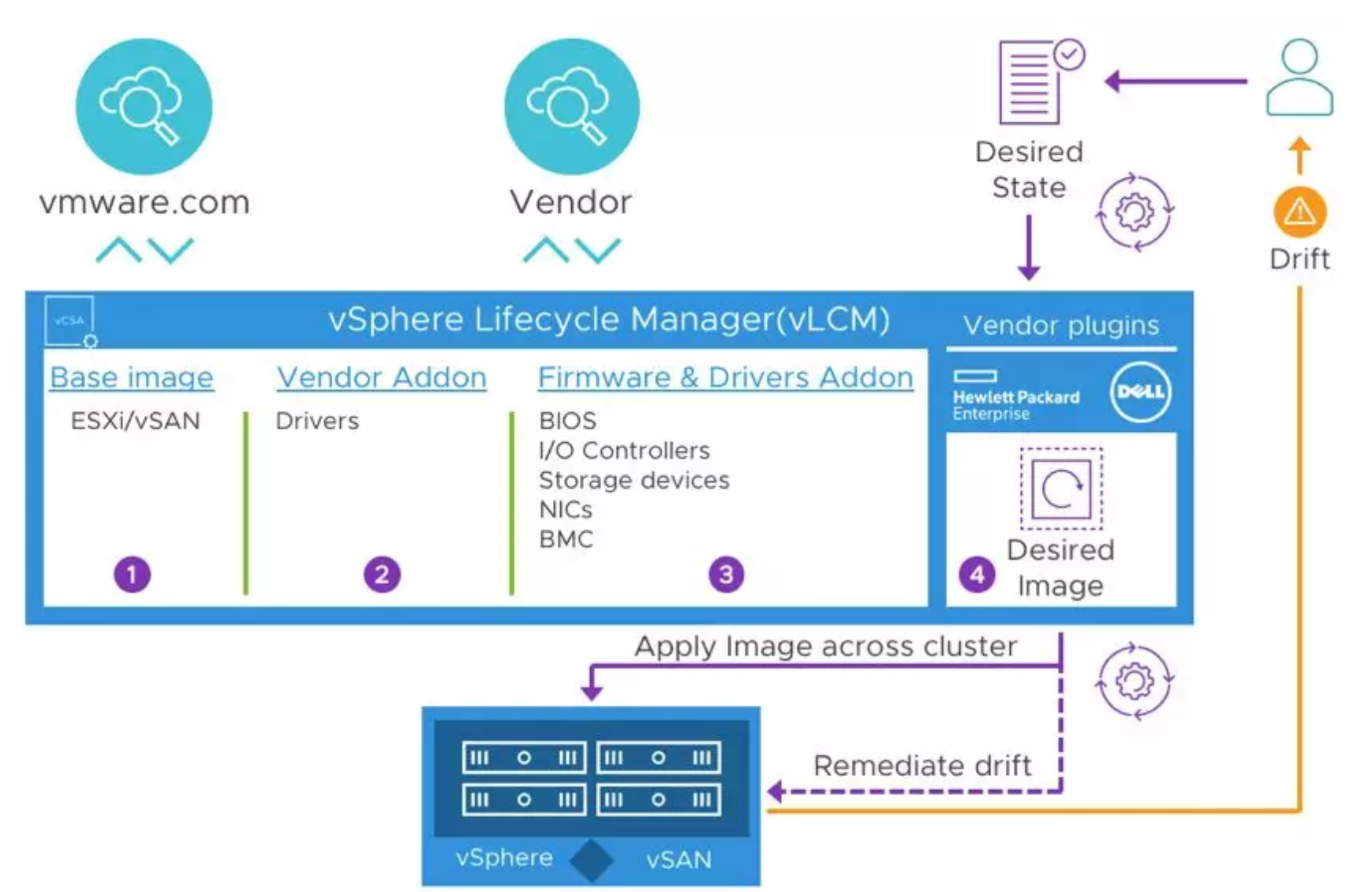 VMware vSAN 7来了(图2)