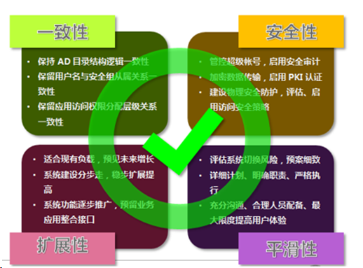 EXCHANGE邮件迁移方案书