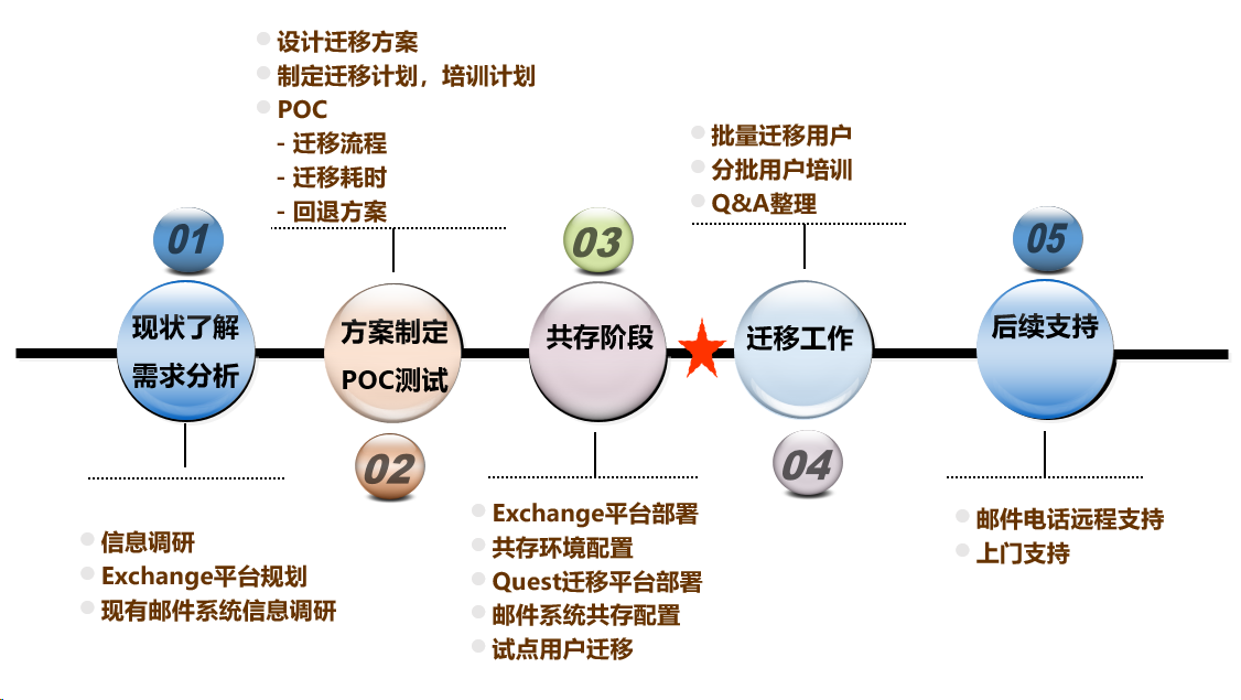 EXCHANGE邮件迁移方案书(图4)