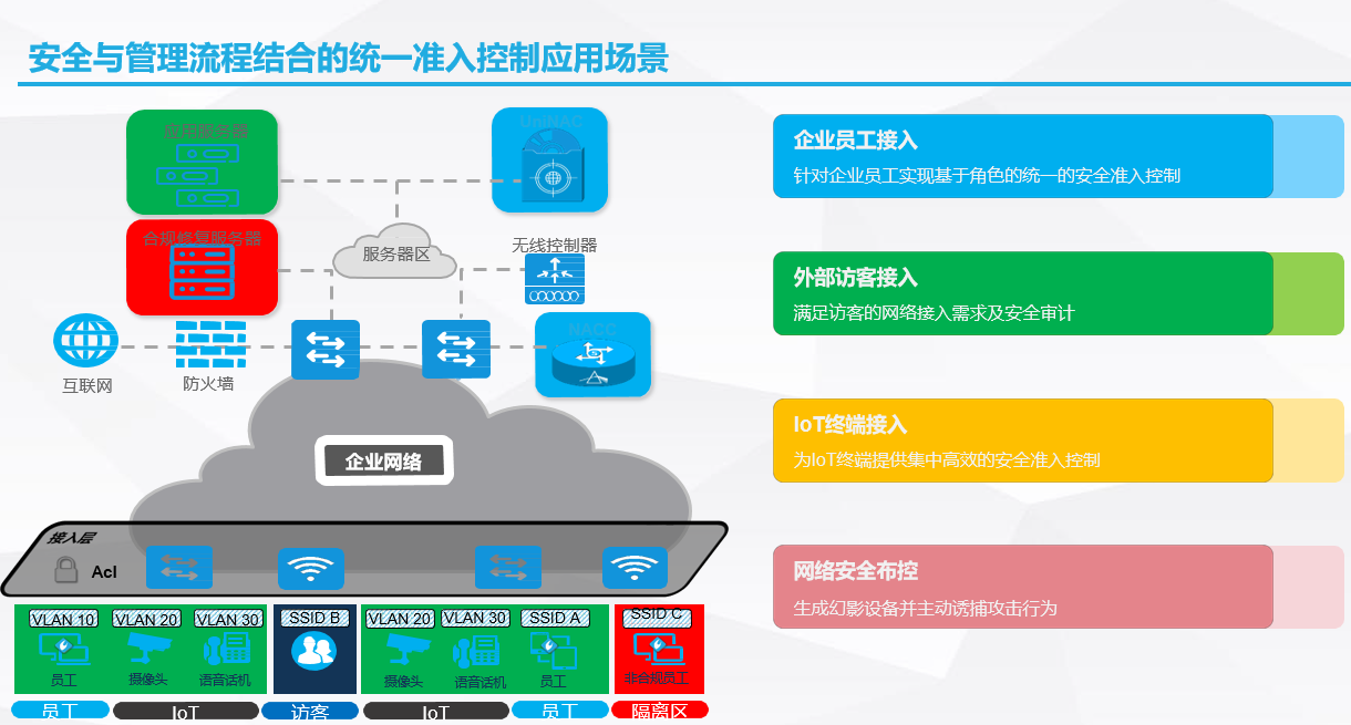 网络准入控制解决方案(图5)