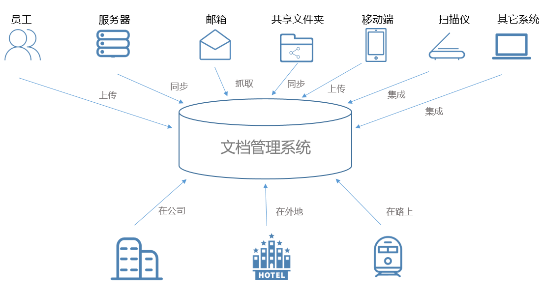 企业文档管理解决方案(图6)