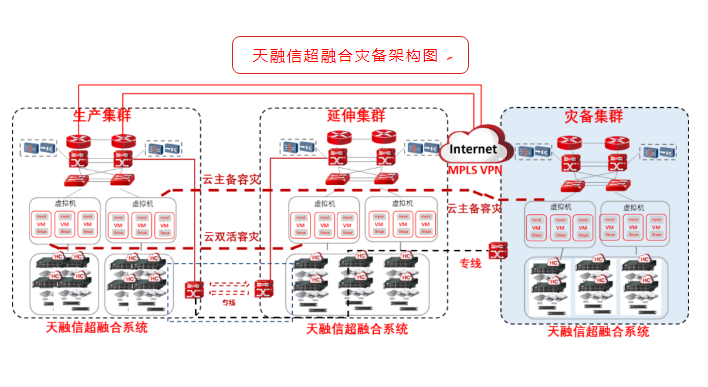 天融信超融合构建多层次容灾备份方案(图1)