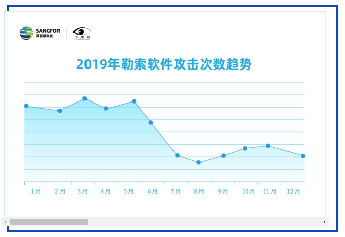 深信服2019年网络安全态势报告(图5)