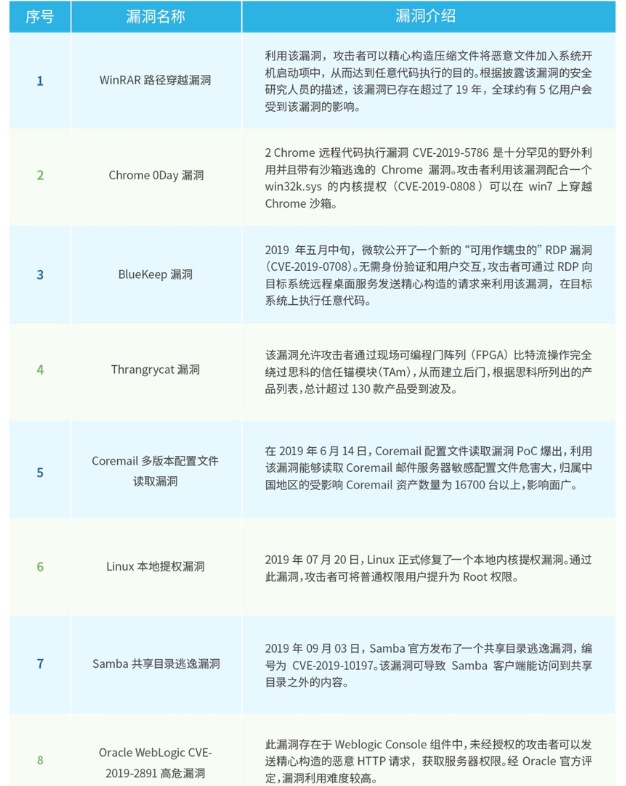 深信服2019年网络安全态势报告(图16)