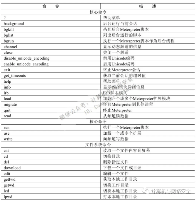 Metasploit渗透测试：常用命令汇总(图4)