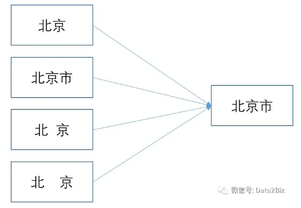 别等管理决策失效，再谈数据处理与“清洗”！(图1)