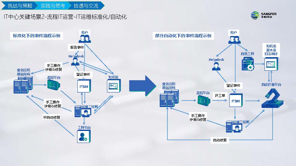 IT信息化到数字化实践分享(图25)