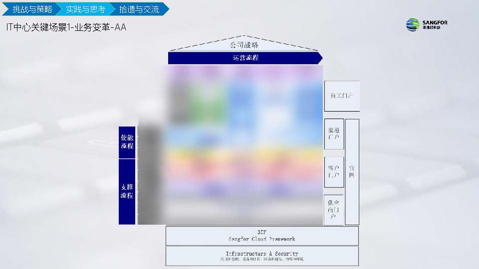 IT信息化到数字化实践分享(图20)