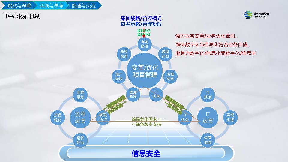 IT信息化到数字化实践分享(图17)