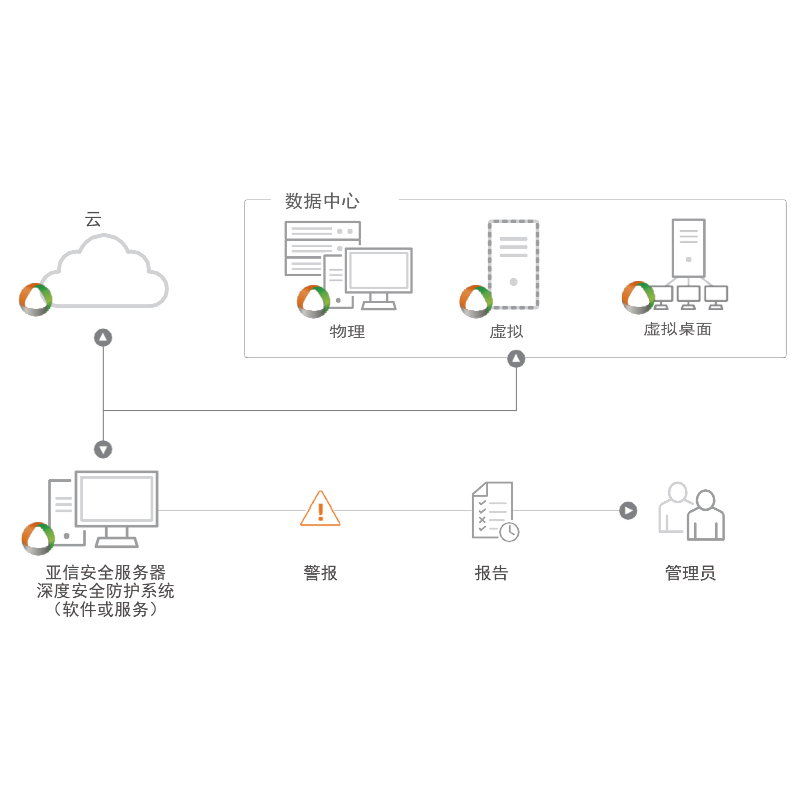 亚信安全Deep Security 10.0 AV+DPI+FIM - per VM/A