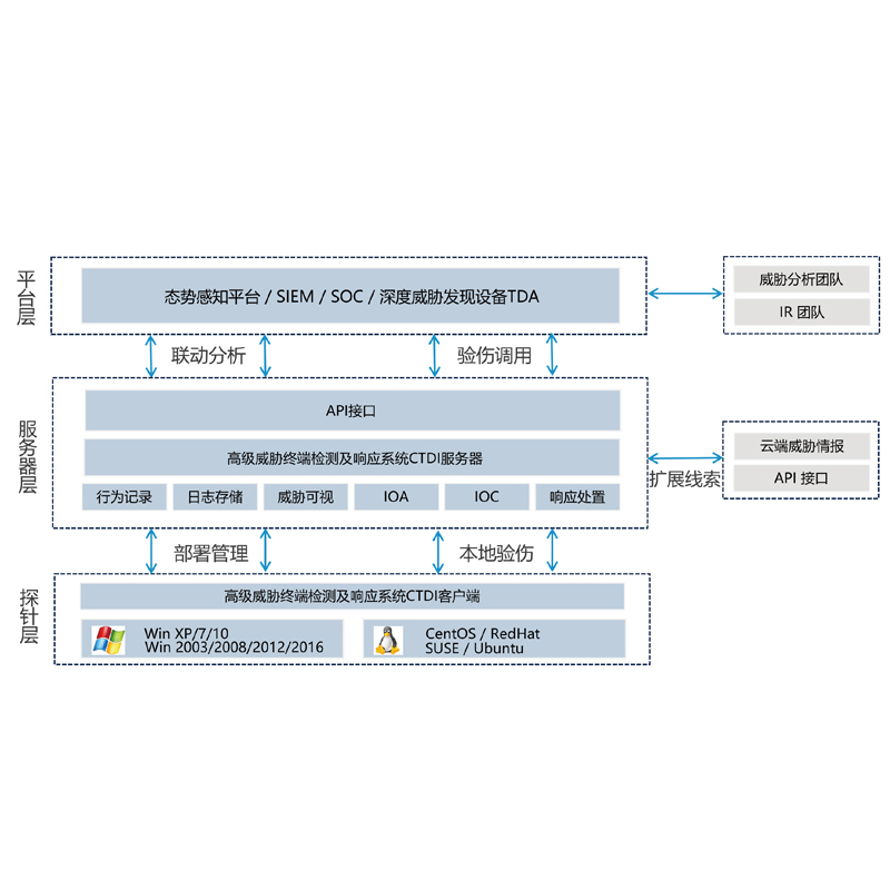 亚信安全CTDI EE 41000