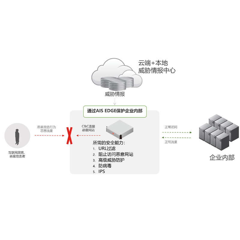 亚信安全AIS Edge E1800 （安全模块1：AV+APT+AR+WR