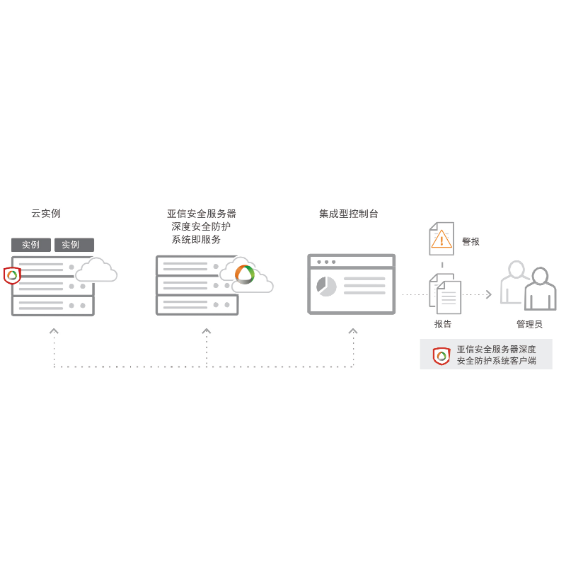 亚信安全Deep Security 10.0 FIM - per CPU