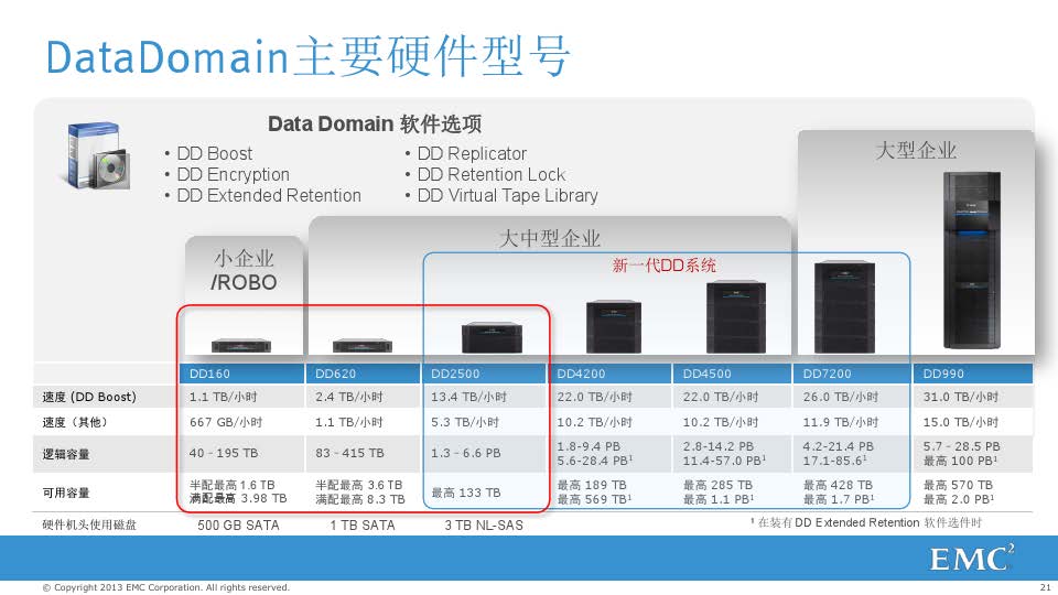 戴尔EMC Data Domain备份解决方案(图21)