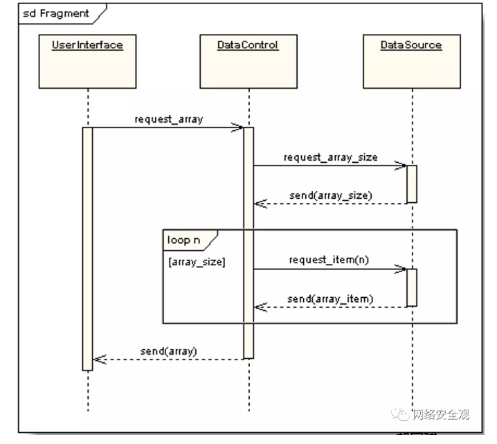 网络安全架构|安全模式方法论(图7)