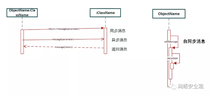 网络安全架构|安全模式方法论(图6)