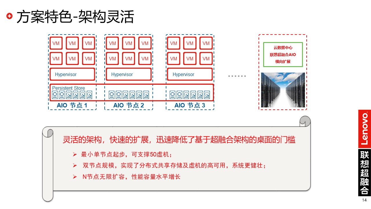 联想超融合|联想云桌面解决方案(图14)