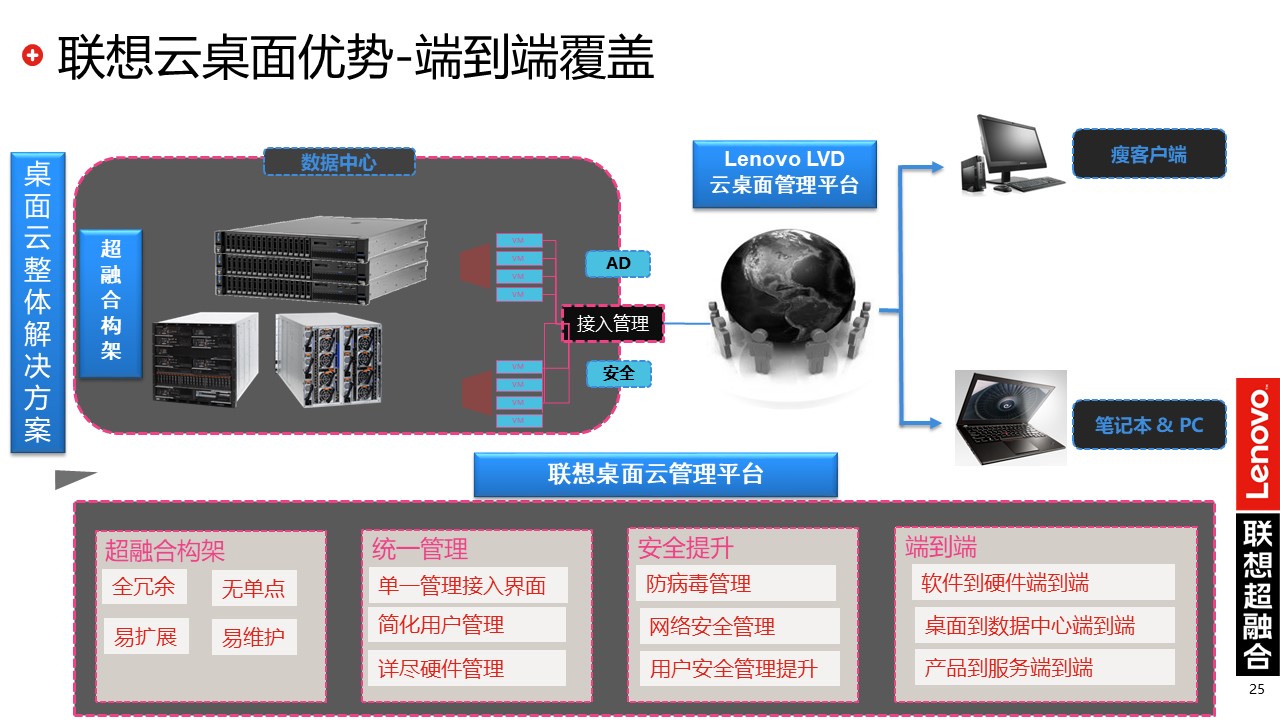 联想超融合|联想云桌面解决方案(图25)