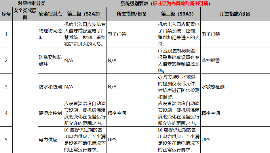 网络安全等级保护,等保2.0,等保3.0安全要求及解决方案